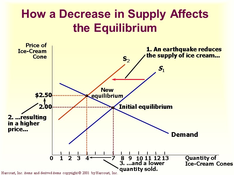 How a Decrease in Supply Affects the Equilibrium Price of Ice-Cream Cone 2.00 0